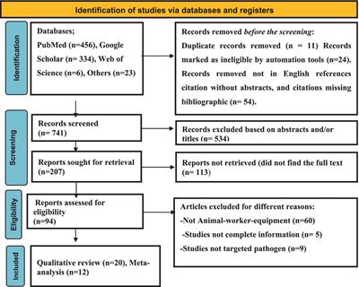 Occurrence, multidrug resistance and potential risk factors for Staphylococcus aureus infection at worker-animal and working equipment interfaces: a systematic review and meta-analysis of the Ethiopian literature